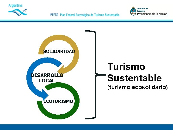 SOLIDARIDAD DESARROLLO LOCAL Turismo Sustentable (turismo ecosolidario) ECOTURISMO 