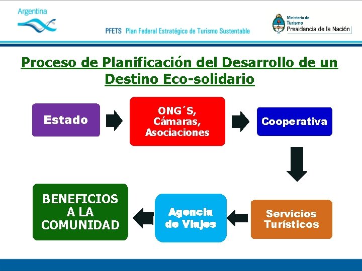 Proceso de Planificación del Desarrollo de un Destino Eco-solidario Estado BENEFICIOS A LA COMUNIDAD