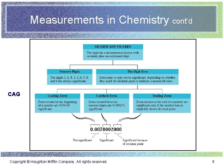 Measurements in Chemistry cont’d CAG Copyright © Houghton Mifflin Company. All rights reserved. 9