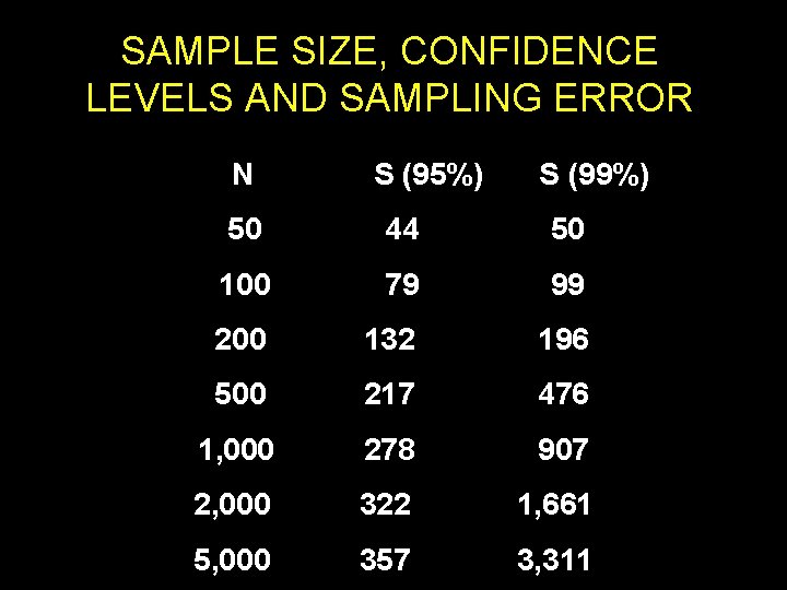 SAMPLE SIZE, CONFIDENCE LEVELS AND SAMPLING ERROR N S (95%) S (99%) 50 44
