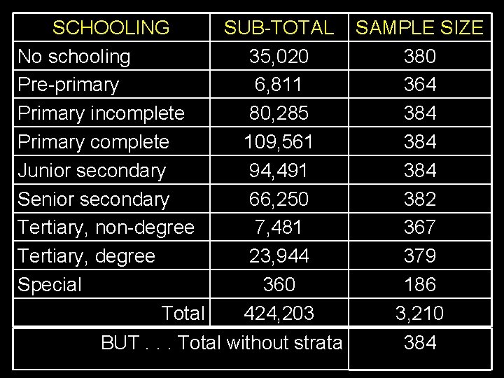 SCHOOLING SUB-TOTAL No schooling 35, 020 Pre-primary 6, 811 Primary incomplete 80, 285 Primary