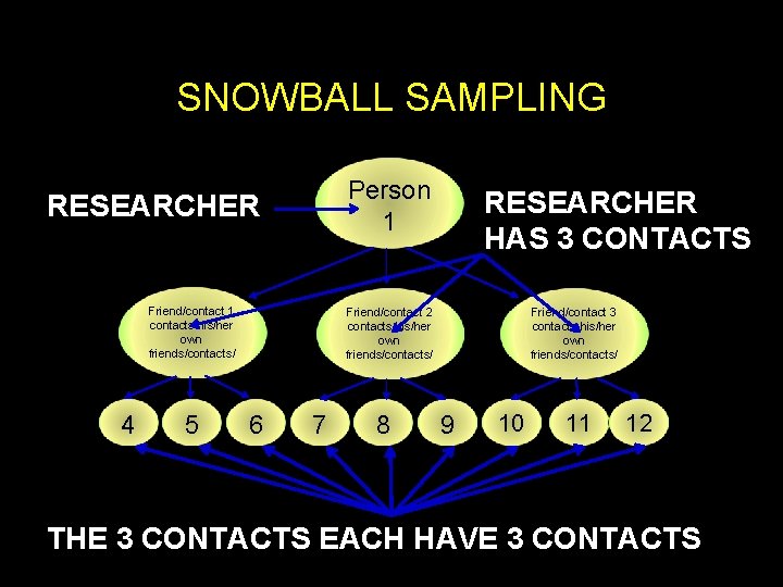SNOWBALL SAMPLING Person 1 RESEARCHER Friend/contact 1 contacts his/her own friends/contacts/ 4 5 RESEARCHER