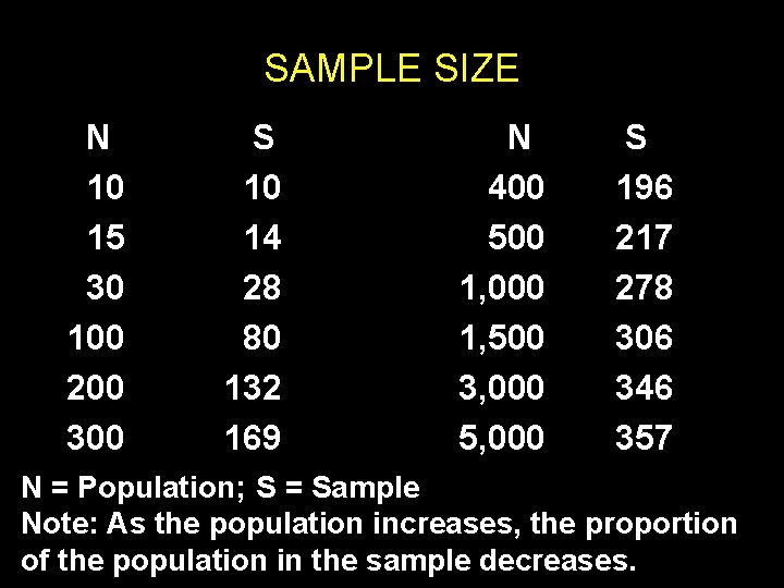 SAMPLE SIZE N 10 15 30 100 200 300 S 10 14 28 80