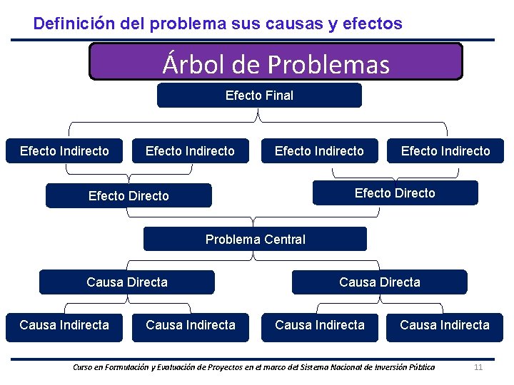 Definición del problema sus causas y efectos Árbol de Problemas Efecto Final Efecto Indirecto