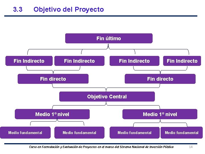3. 3 Objetivo del Proyecto Fin último Fin Indirecto Fin directo Objetivo Central Medio