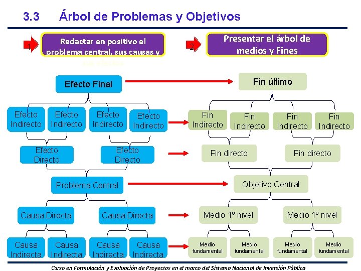 3. 3 Árbol de Problemas y Objetivos Redactar en positivo el problema central, sus