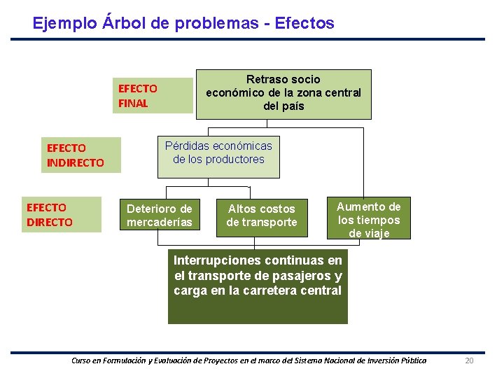 Ejemplo Árbol de problemas - Efectos Retraso socio económico de la zona central del