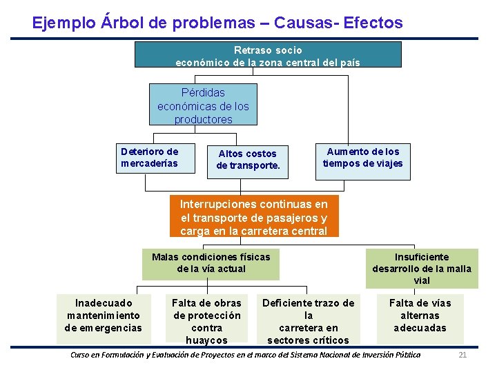 Ejemplo Árbol de problemas – Causas- Efectos Retraso socio económico de la zona central