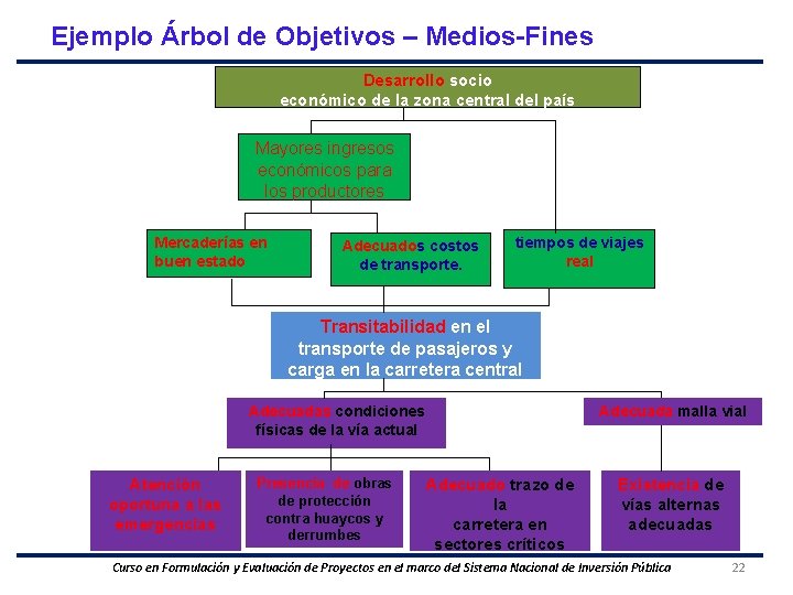 Ejemplo Árbol de Objetivos – Medios-Fines Desarrollo socio económico de la zona central del