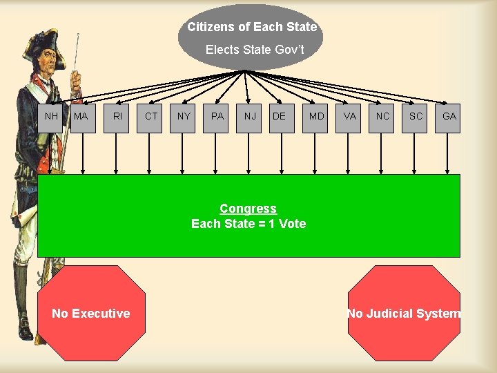 Citizens of Each State Elects State Gov’t NH MA RI CT NY PA NJ Citizens of Each State Elects State Gov’t NH MA RI CT NY PA NJ