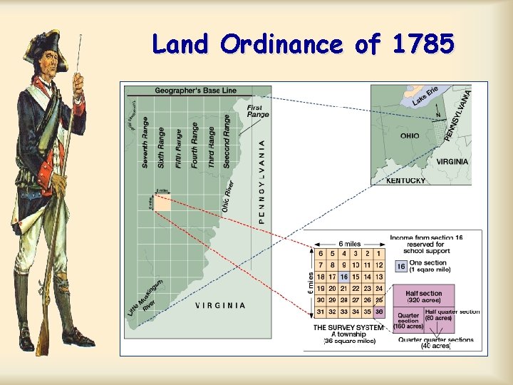 Land Ordinance of 1785 Land Ordinance of 1785