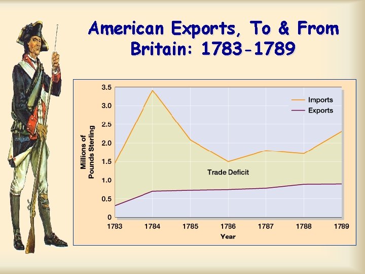 American Exports, To & From Britain: 1783 -1789 American Exports, To & From Britain: 1783 -1789