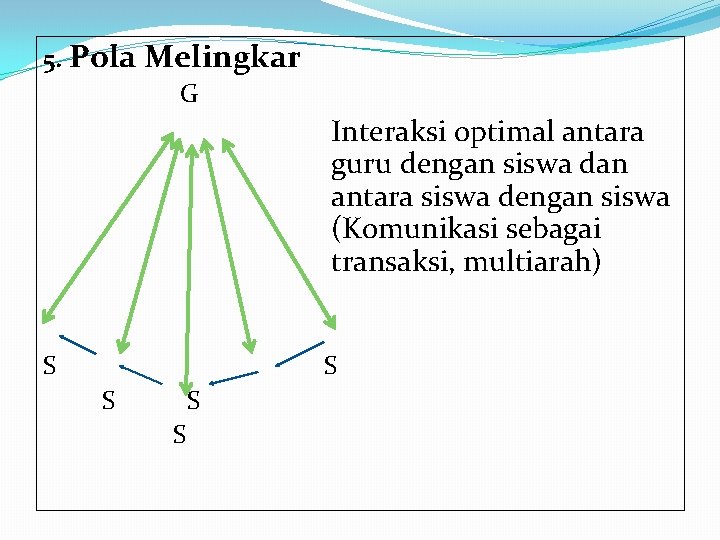 5. Pola Melingkar G Interaksi optimal antara guru dengan siswa dan antara siswa dengan