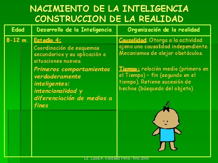 NACIMIENTO DE LA INTELIGENCIA CONSTRUCCION DE LA REALIDAD Edad Desarrollo de la Inteligencia 8 NACIMIENTO DE LA INTELIGENCIA CONSTRUCCION DE LA REALIDAD Edad Desarrollo de la Inteligencia 8