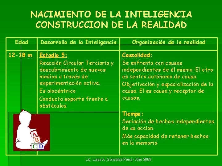 NACIMIENTO DE LA INTELIGENCIA CONSTRUCCION DE LA REALIDAD Edad Desarrollo de la Inteligencia 12 NACIMIENTO DE LA INTELIGENCIA CONSTRUCCION DE LA REALIDAD Edad Desarrollo de la Inteligencia 12