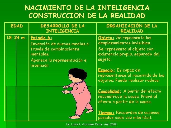 NACIMIENTO DE LA INTELIGENCIA CONSTRUCCION DE LA REALIDAD EDAD DESARROLLO DE LA INTELIGENCIA 18 NACIMIENTO DE LA INTELIGENCIA CONSTRUCCION DE LA REALIDAD EDAD DESARROLLO DE LA INTELIGENCIA 18