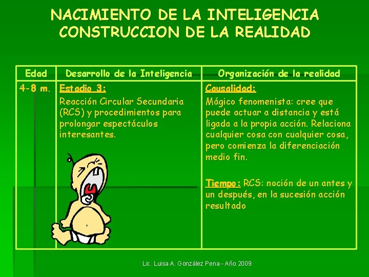 NACIMIENTO DE LA INTELIGENCIA CONSTRUCCION DE LA REALIDAD Edad Desarrollo de la Inteligencia 4 NACIMIENTO DE LA INTELIGENCIA CONSTRUCCION DE LA REALIDAD Edad Desarrollo de la Inteligencia 4