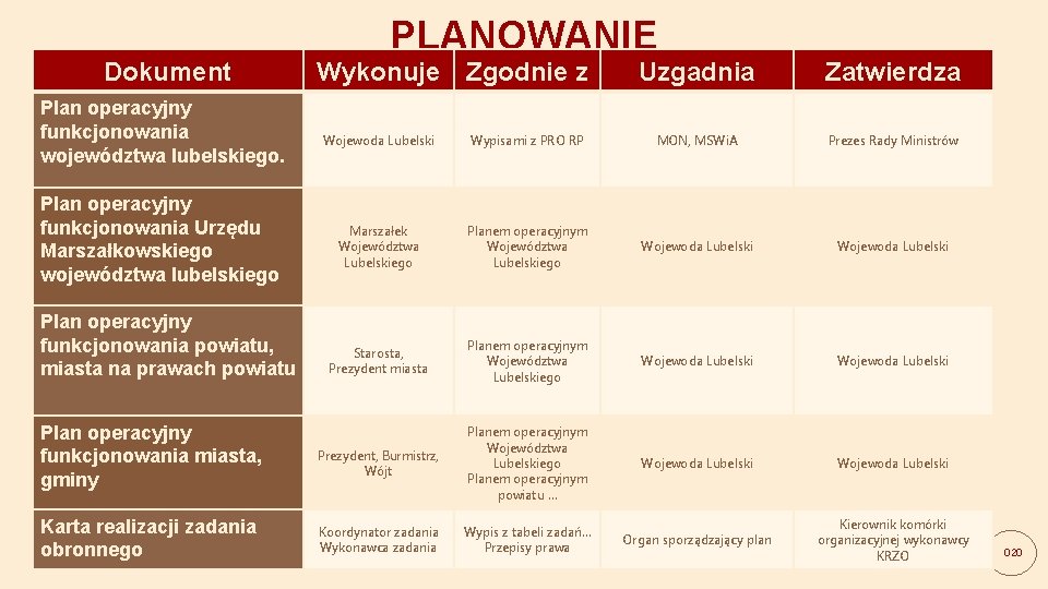 Dokument Plan operacyjny funkcjonowania województwa lubelskiego. Plan operacyjny funkcjonowania Urzędu Marszałkowskiego województwa lubelskiego Plan