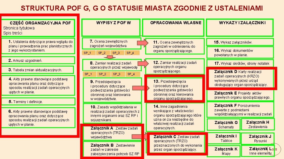 STRUKTURA POF G, G O STATUSIE MIASTA ZGODNIE Z USTALENIAMI WYPISY Z POF W