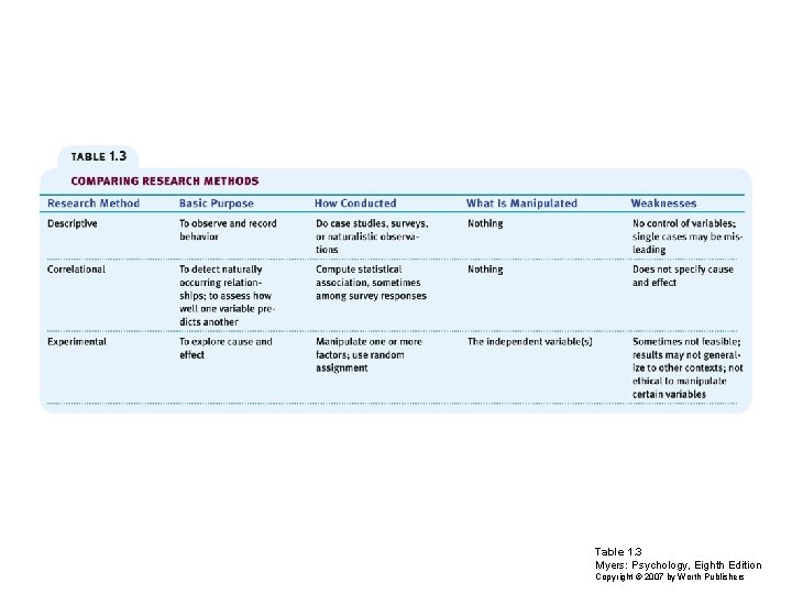 Table 1. 3 Myers: Psychology, Eighth Edition Copyright © 2007 by Worth Publishers 