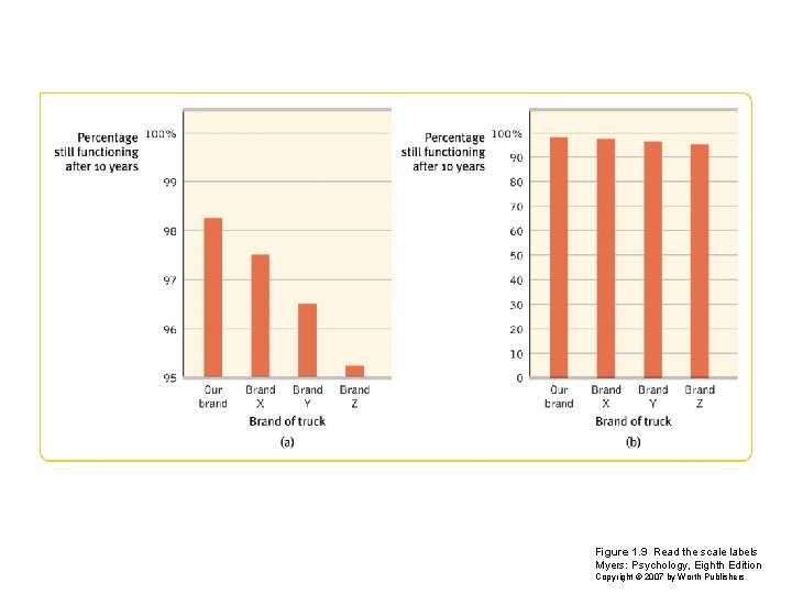 Figure 1. 9 Read the scale labels Myers: Psychology, Eighth Edition Copyright © 2007