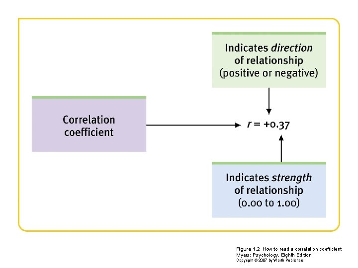 Figure 1. 2 How to read a correlation coefficient Myers: Psychology, Eighth Edition Copyright