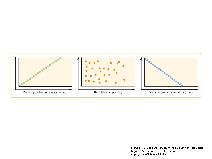 Figure 1. 3 Scatterplots, showing patterns of correlation Myers: Psychology, Eighth Edition Copyright ©