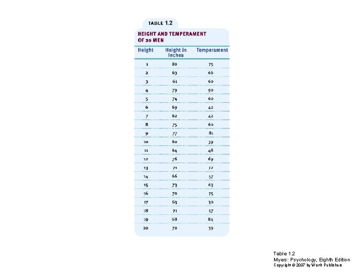 Table 1. 2 Myers: Psychology, Eighth Edition Copyright © 2007 by Worth Publishers 