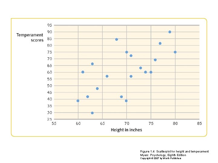 Figure 1. 4 Scatterplot for height and temperament Myers: Psychology, Eighth Edition Copyright ©
