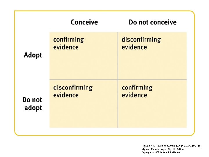 Figure 1. 6 Illusory correlation in everyday life Myers: Psychology, Eighth Edition Copyright ©