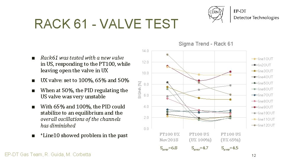 RACK 61 - VALVE TEST Sigma Trend - Rack 61 14. 0 ■ Rack