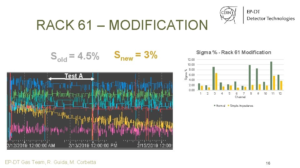 RACK 61 – MODIFICATION Test A Sigma % - Rack 61 Modification 12. 00