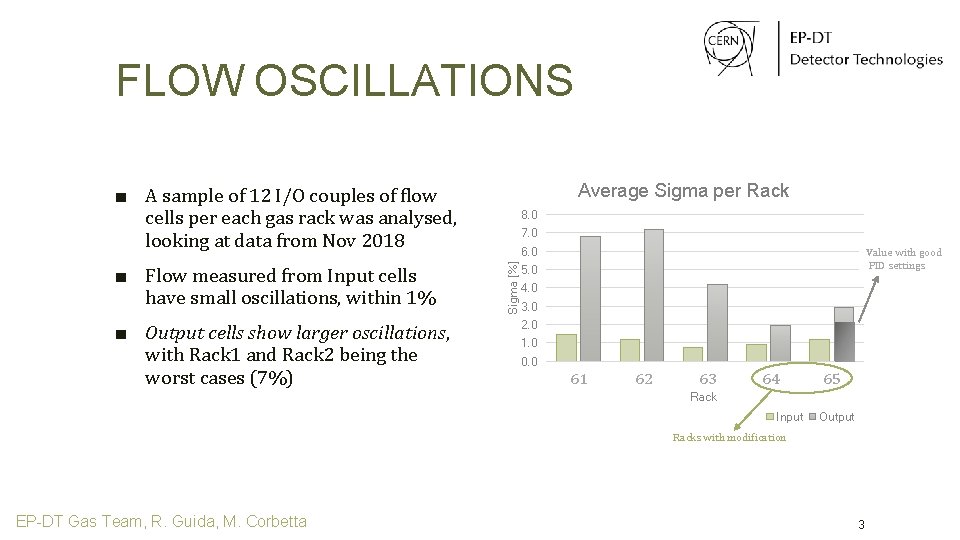 FLOW OSCILLATIONS Average Sigma per Rack ■ A sample of 12 I/O couples of
