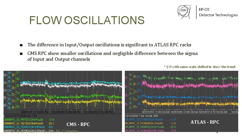 FLOW OSCILLATIONS ■ The difference in Input/Output oscillations is significant in ATLAS RPC racks