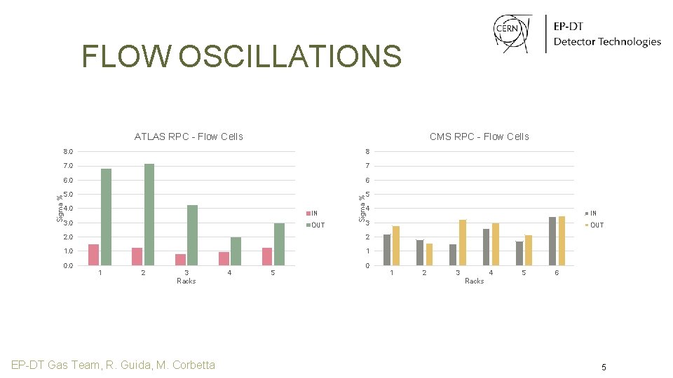 FLOW OSCILLATIONS CMS RPC - Flow Cells 8. 0 8 7. 0 7 6.