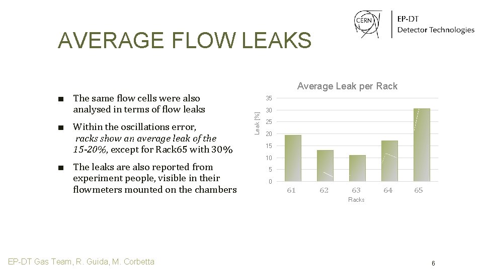 AVERAGE FLOW LEAKS ■ Within the oscillations error, racks show an average leak of