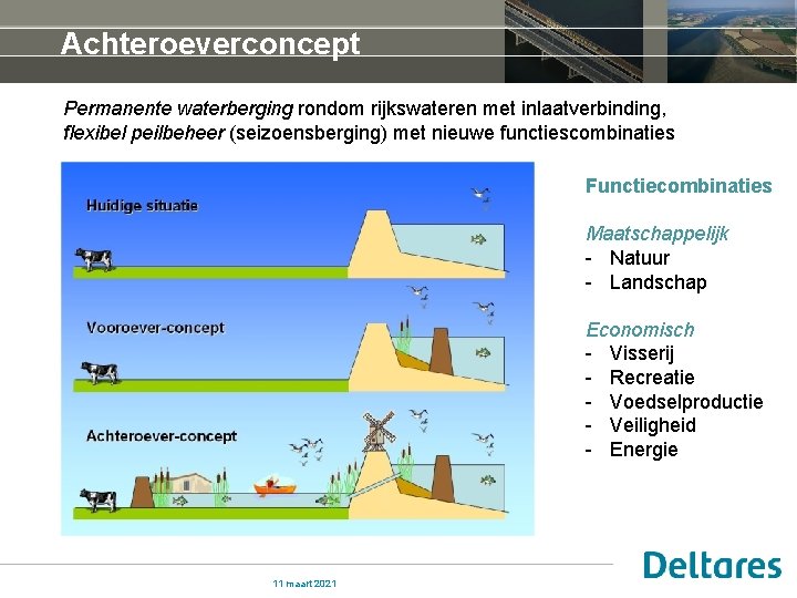 Achteroeverconcept Permanente waterberging rondom rijkswateren met inlaatverbinding, flexibel peilbeheer (seizoensberging) met nieuwe functiescombinaties Functiecombinaties