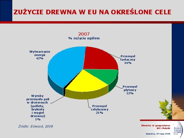 ZUŻYCIE DREWNA W EU NA OKREŚLONE CELE 2007 % zużycia ogółem Wytwarzanie energii 42%