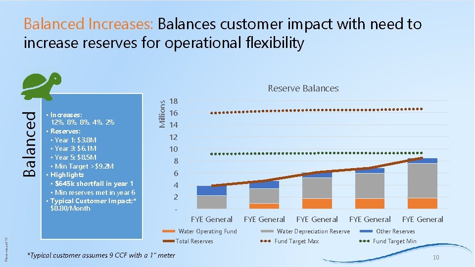 Balanced Increases: Balances customer impact with need to increase reserves for operational flexibility •