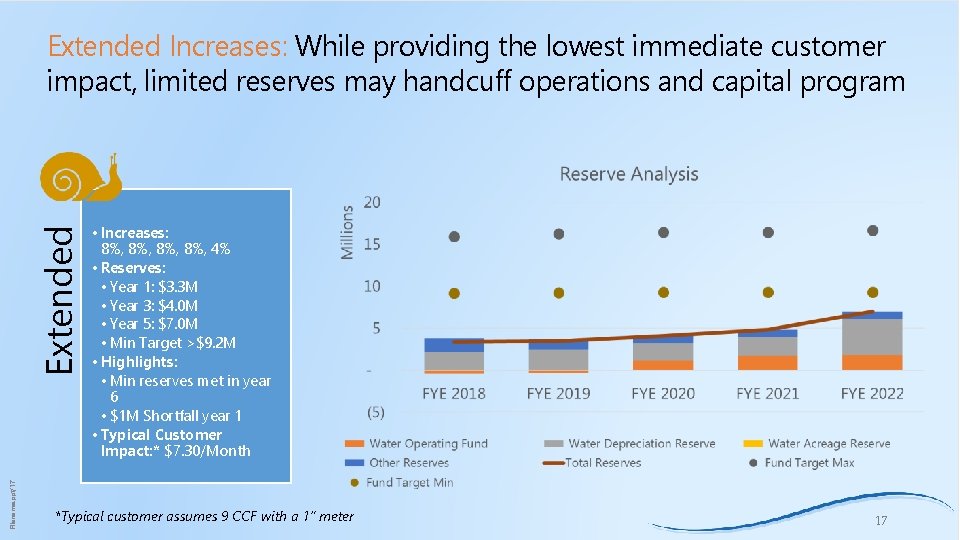 Filename. ppt/17 Extended Increases: While providing the lowest immediate customer impact, limited reserves may