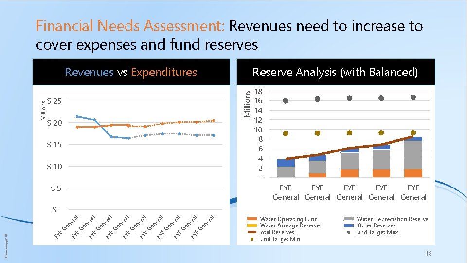 Financial Needs Assessment: Revenues need to increase to cover expenses and fund reserves Reserve