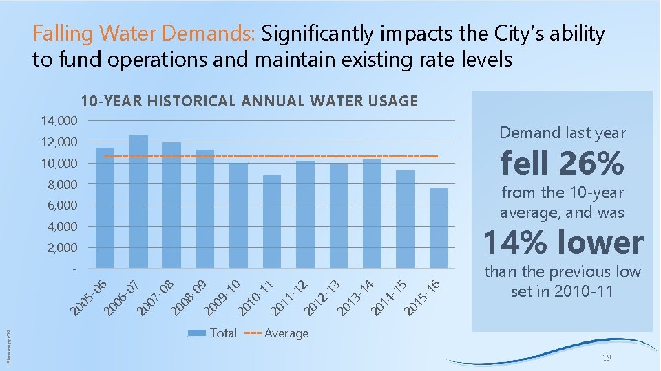 Falling Water Demands: Significantly impacts the City’s ability to fund operations and maintain existing
