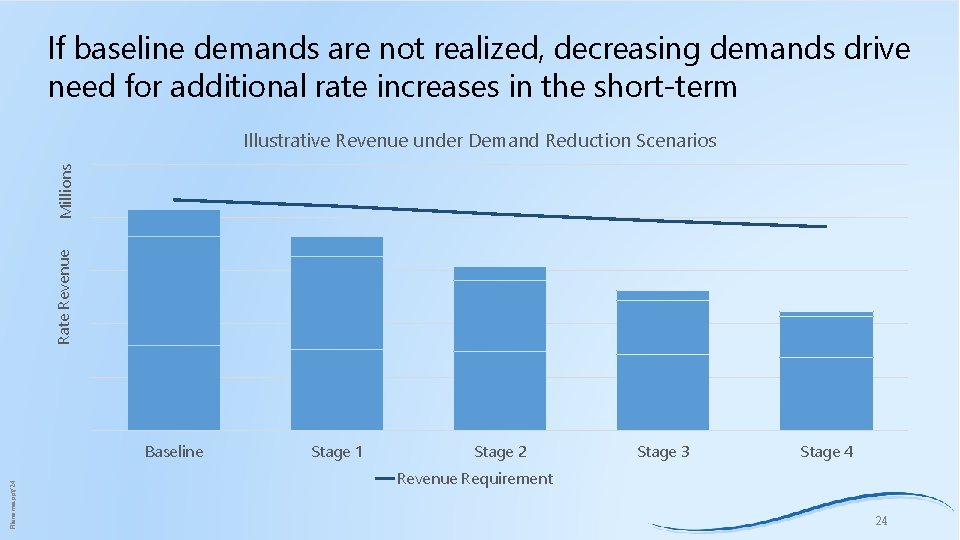 If baseline demands are not realized, decreasing demands drive need for additional rate increases