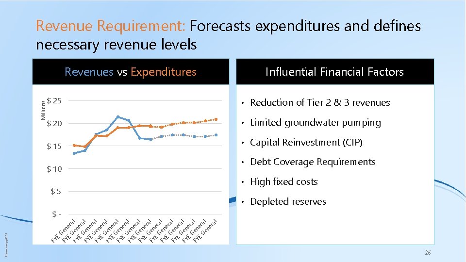 Revenue Requirement: Forecasts expenditures and defines necessary revenue levels Millions Revenues vs Expenditures Influential