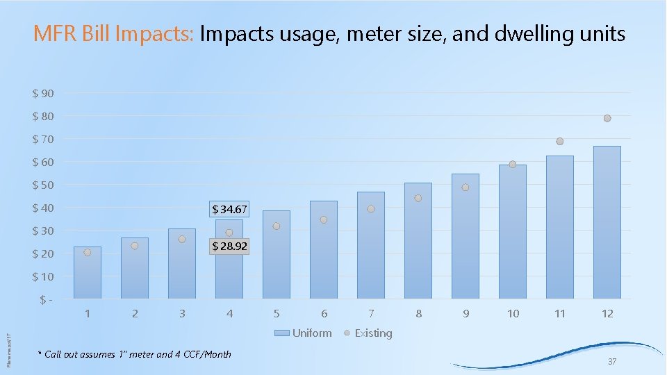 MFR Bill Impacts: Impacts usage, meter size, and dwelling units $ 90 $ 80