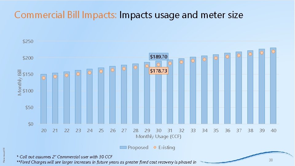 Commercial Bill Impacts: Impacts usage and meter size $250 $189. 70 Monthly Bill $200