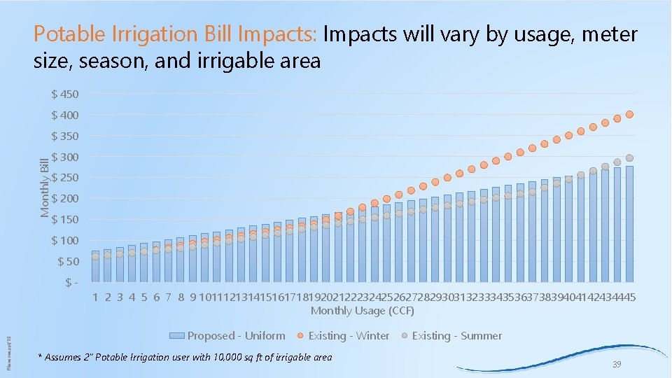 Potable Irrigation Bill Impacts: Impacts will vary by usage, meter size, season, and irrigable