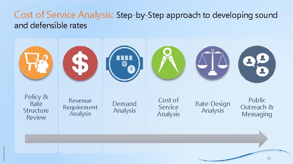 Cost of Service Analysis: Step-by-Step approach to developing sound and defensible rates Filename. ppt/43