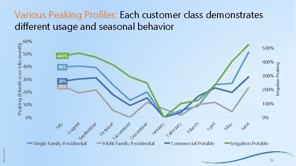 60% 40% 30% 20% 443% 400% 40% 300% 28% 25% 200% 10% Multi Family
