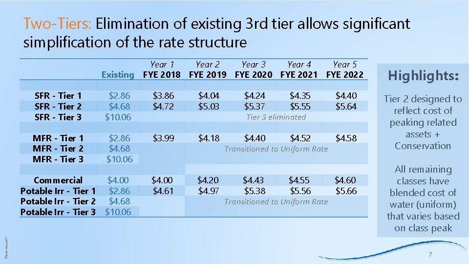 Two-Tiers: Elimination of existing 3 rd tier allows significant simplification of the rate structure